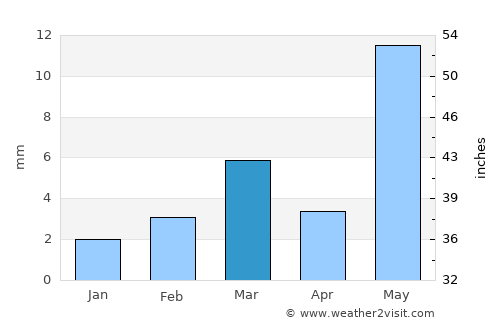 Jodhpur average rain in March