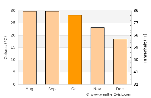 Jodhpur average temperature in October