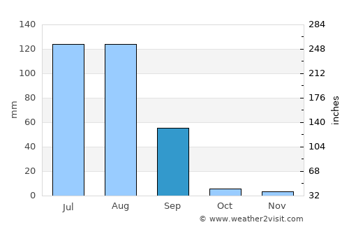 Jodhpur average rain in September