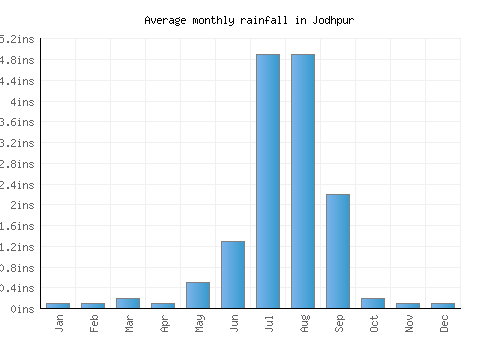 Jodhpur monthly rainfall chart (inches)