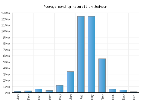 Jodhpur monthly rainfall chart (mm)