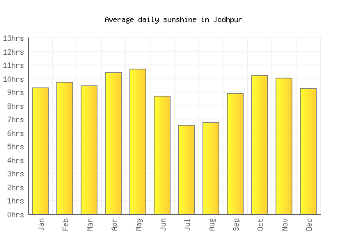 Jodhpur average daily sunshine chart