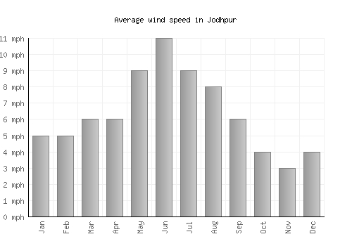Jodhpur average winspeed by month (mph)