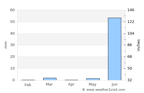 Jodiya Bandar average rain in April