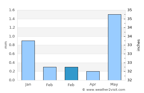 Jodiya Bandar average rain in February
