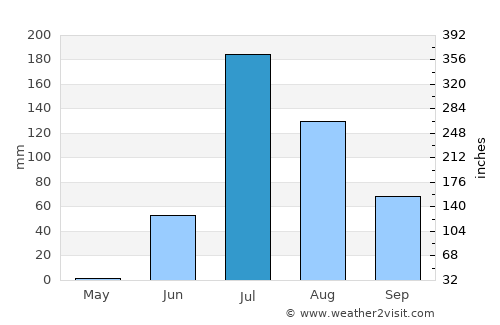Jodiya Bandar average rain in July