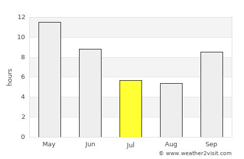 Jodiya Bandar average rain in July