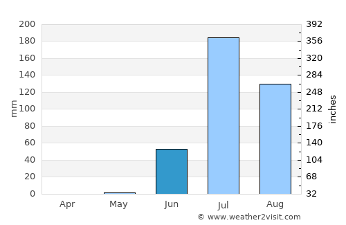 Jodiya Bandar average rain in June