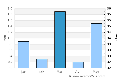 Jodiya Bandar average rain in March