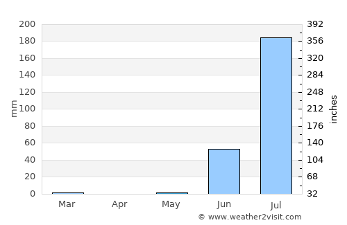 Jodiya Bandar average rain in May