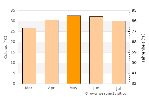 Jodiya Bandar average temperature in May