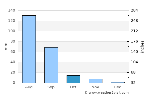 Jodiya Bandar average rain in October