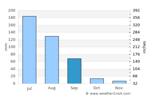 Jodiya Bandar average rain in September