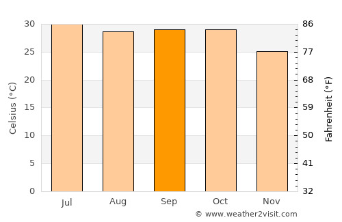 Jodiya Bandar average temperature in September