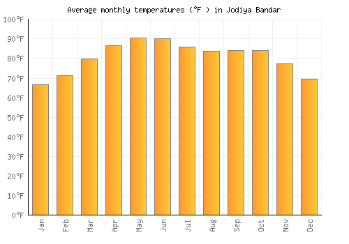 Jodiya Bandar average temperature chart (Fahrenheit)
