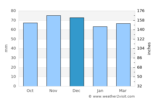 Jodoigne average rain in December