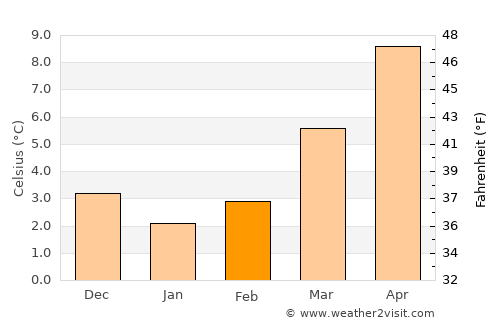 Jodoigne average temperature in February