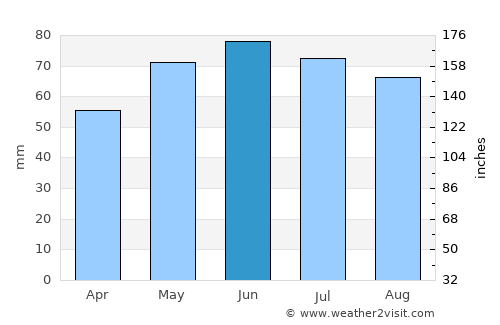 Jodoigne average rain in June