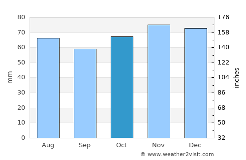 Jodoigne average rain in October