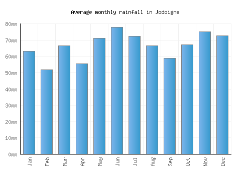 Jodoigne monthly rainfall chart (mm)