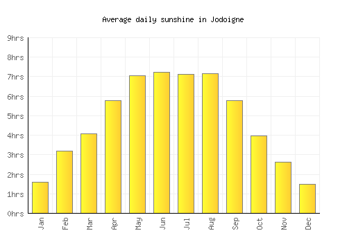 Jodoigne average daily sunshine chart
