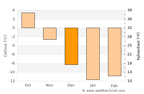 Joensuu average temperature in December