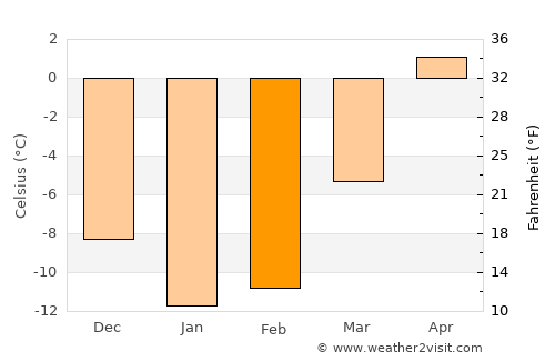 Joensuu average temperature in February
