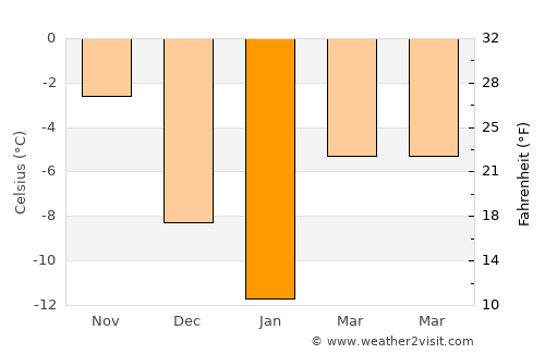 Joensuu average temperature in January