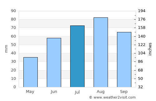 Joensuu average rain in July
