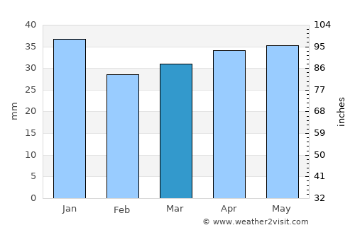 Joensuu average rain in March