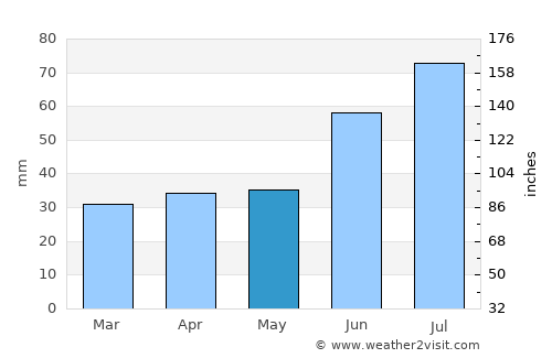Joensuu average rain in May
