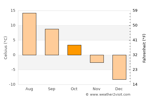 Joensuu average temperature in October