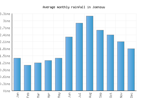 Joensuu monthly rainfall chart (inches)