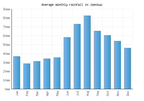 Joensuu monthly rainfall chart (mm)