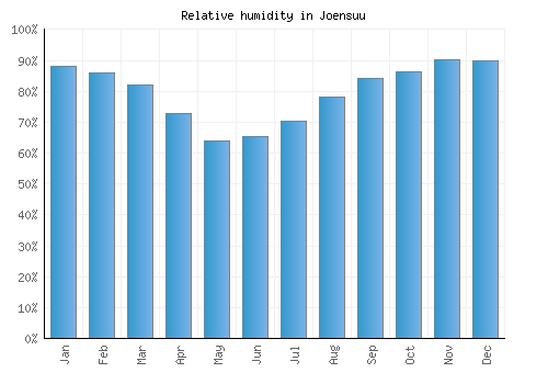 Joensuu relative humidity averages