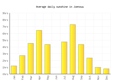 Joensuu average daily sunshine chart