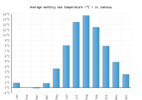 Joensuu average sea temperature chart (Celsius)