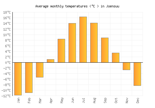 Joensuu average temperature chart (Celsius)