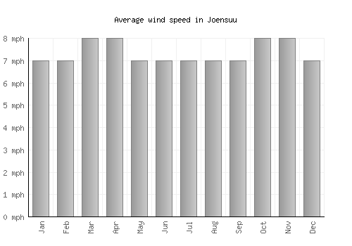 Joensuu average winspeed by month (mph)