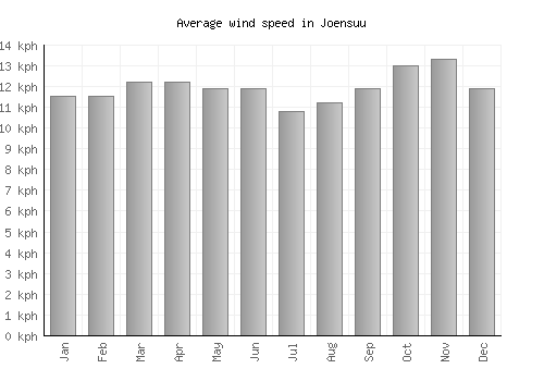 Joensuu average winspeed by month (km/h)