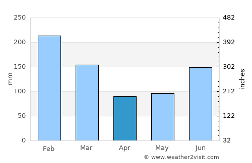 Jōetsu average rain in April