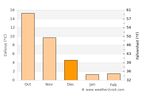 Jōetsu average temperature in December