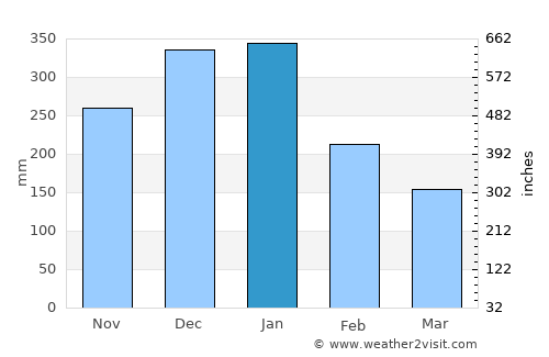 Jōetsu average rain in January