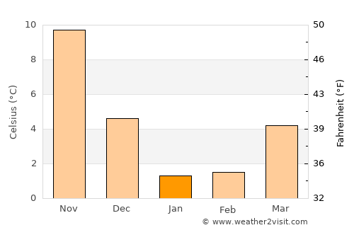 Jōetsu average temperature in January