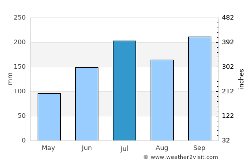 Jōetsu average rain in July
