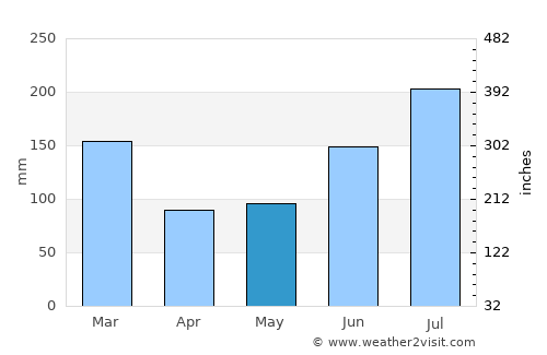 Jōetsu average rain in May