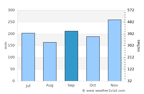Jōetsu average rain in September