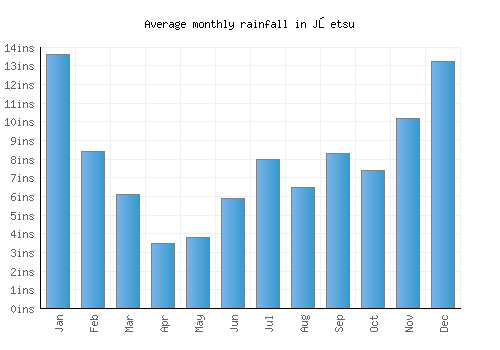 Jōetsu monthly rainfall chart (inches)