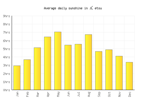 Jōetsu average daily sunshine chart