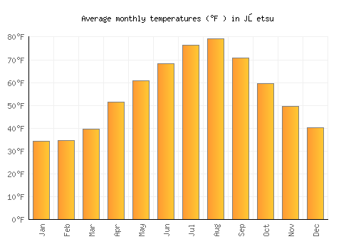 Jōetsu average temperature chart (Fahrenheit)